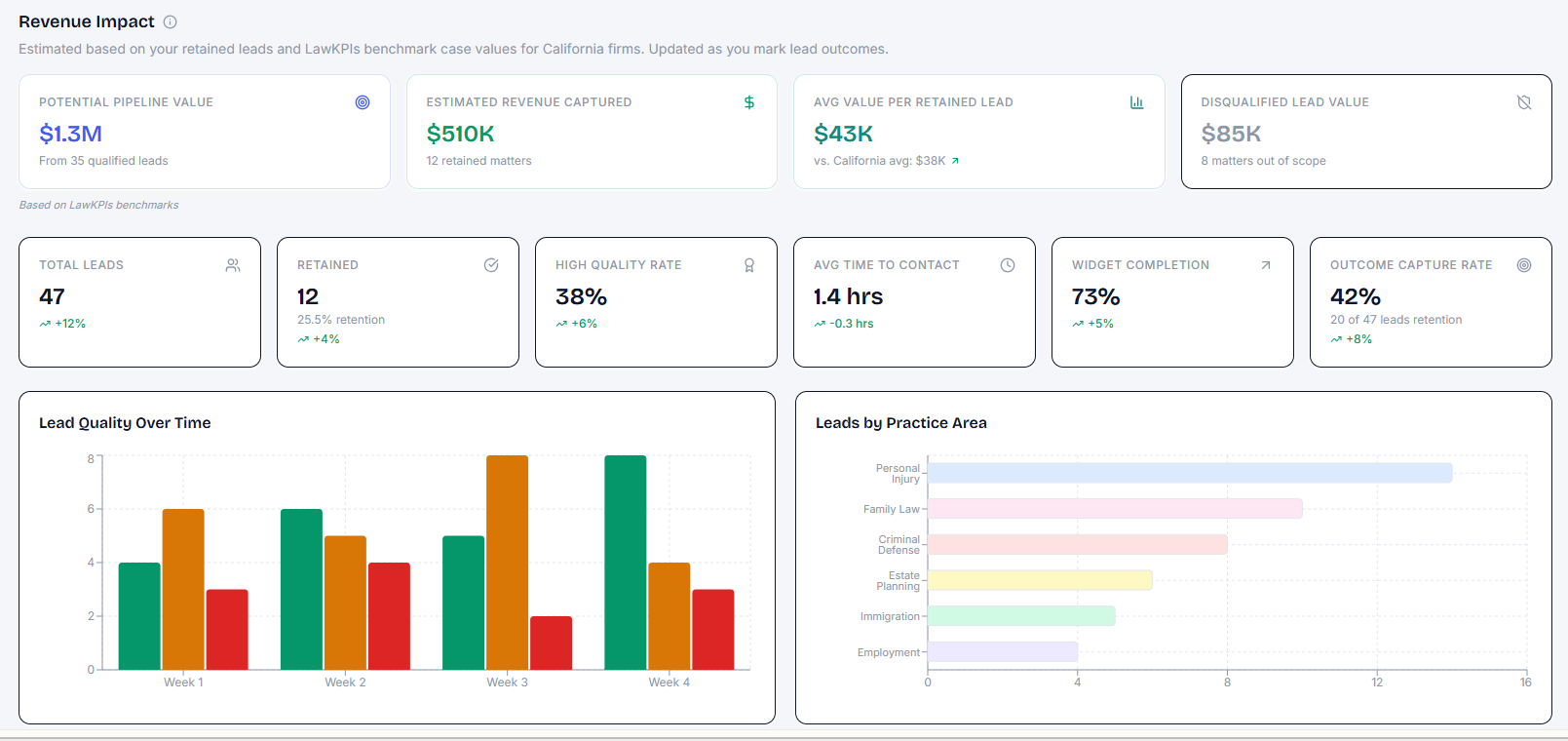 Revenue Impact dashboard